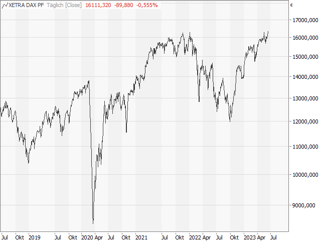 Chart DAX®