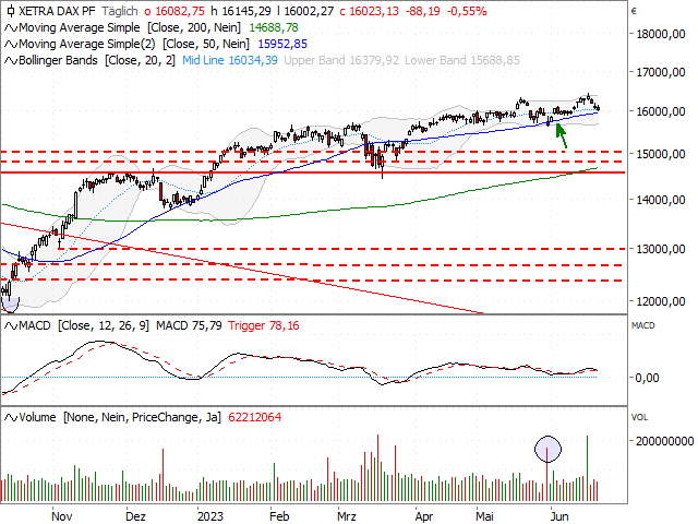 Chart DAX®