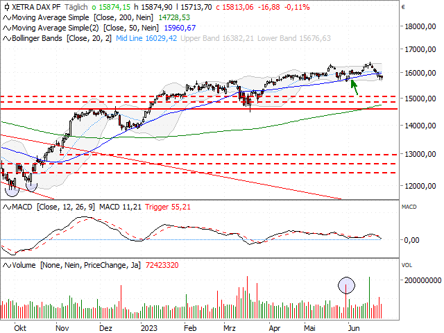 Chart DAX®