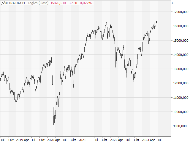 Chart DAX®