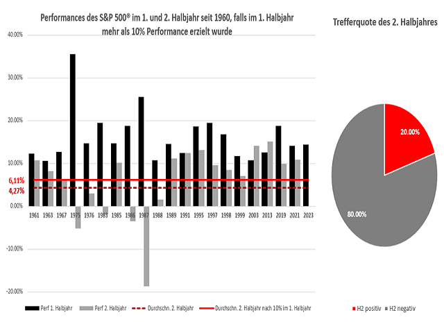 Chart S&P 500®