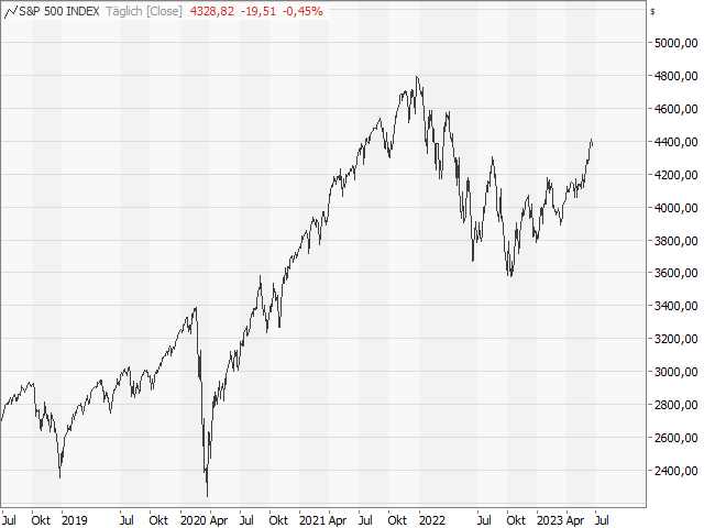 Chart S&P 500®