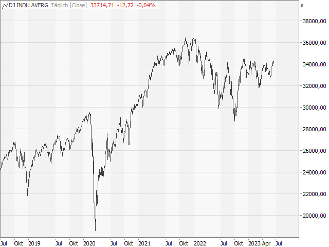 Chart Dow Jones Industrial Average®