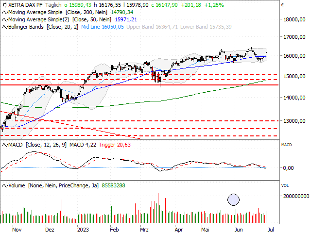 Chart DAX®