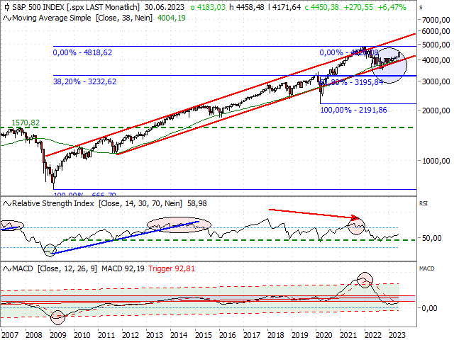 Chart S&P 500®