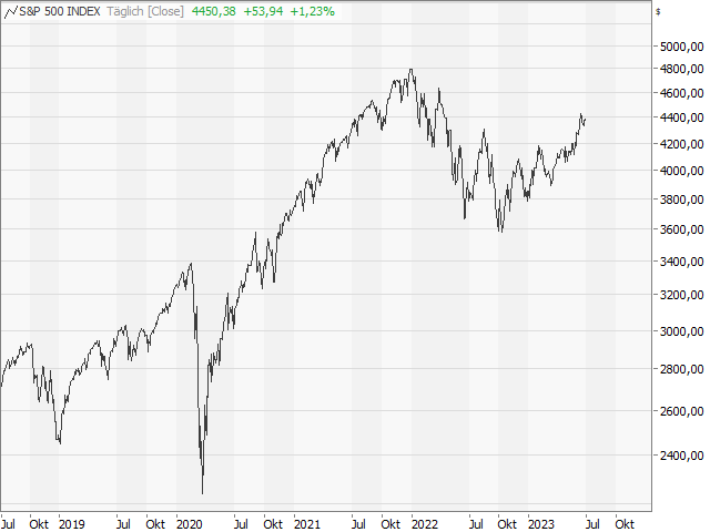 Chart S&P 500®