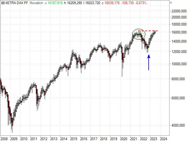 Chart DAX®