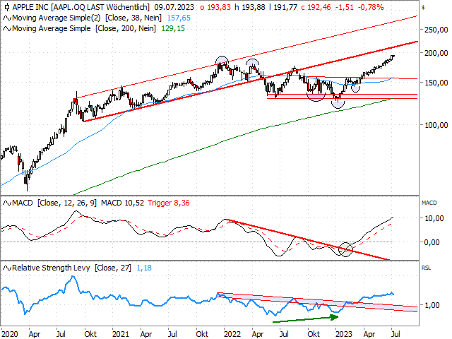 Chart Apple