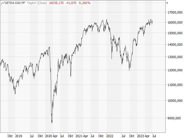 Chart DAX®