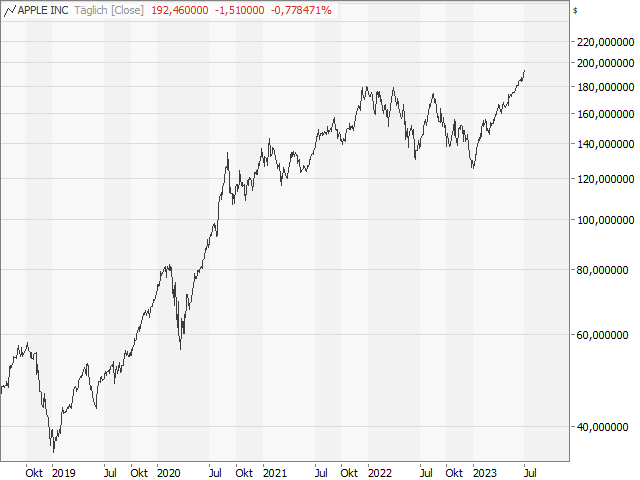 Chart Apple