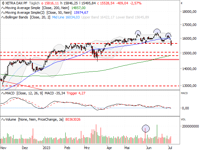 Chart DAX®