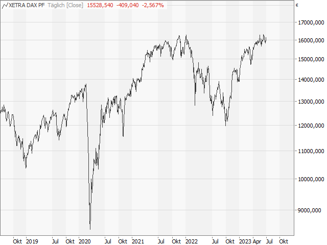 Chart DAX®