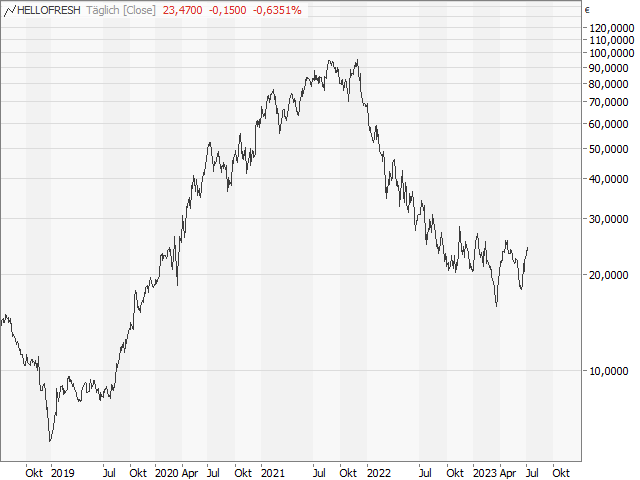 Chart HelloFresh