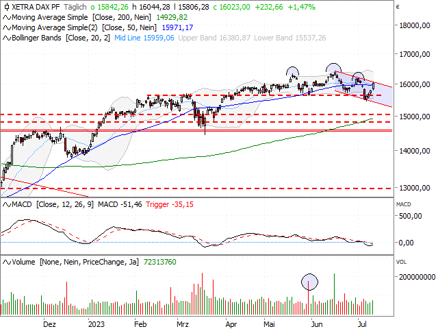 Chart DAX®