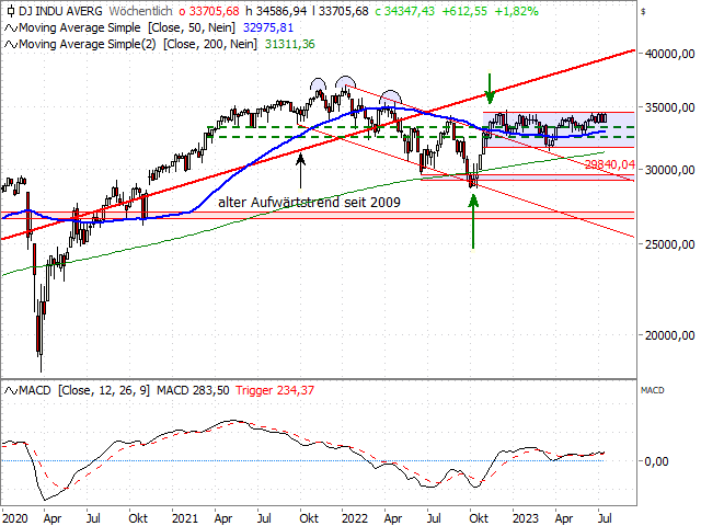 Chart Dow Jones Industrial Average®