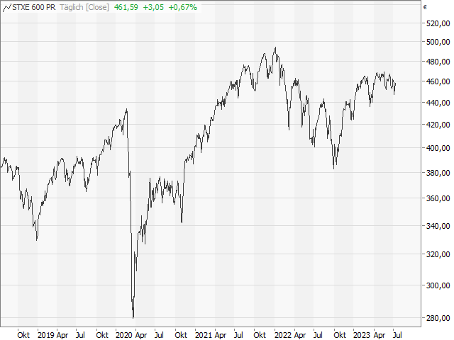 Chart Stoxx Europe 600®