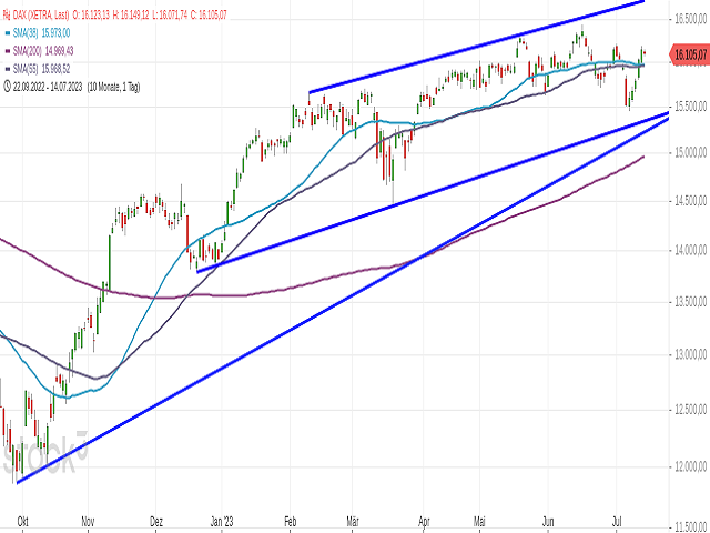 Chart DAX®