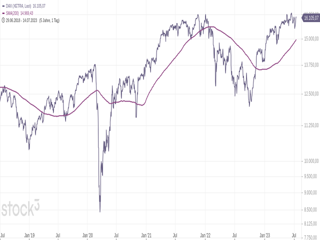 Chart DAX®