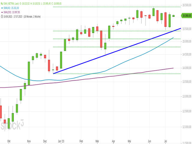 Chart DAX®