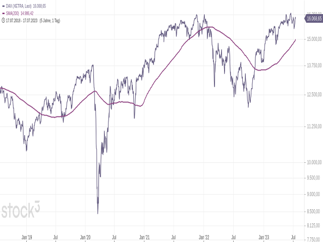 Chart DAX®