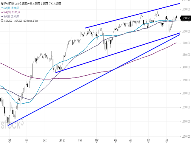 Chart DAX®