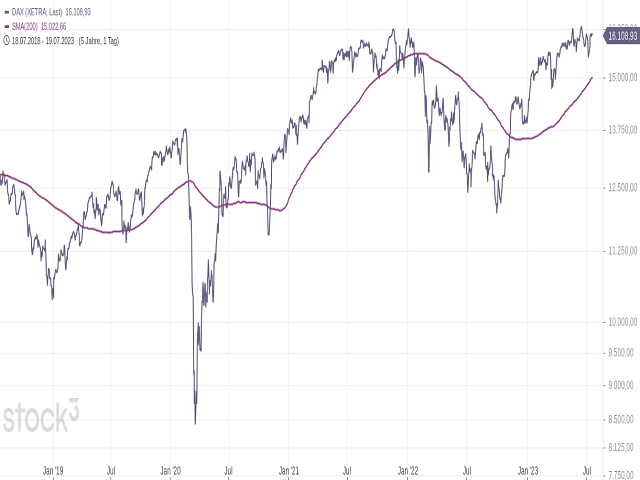 Chart DAX®