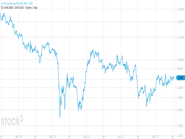 Chart thyssenkrupp