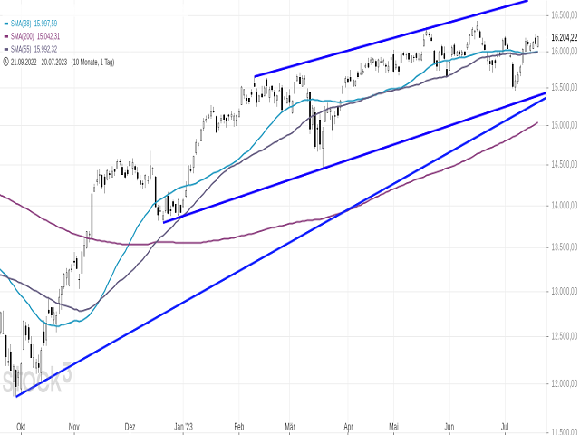 Chart DAX®