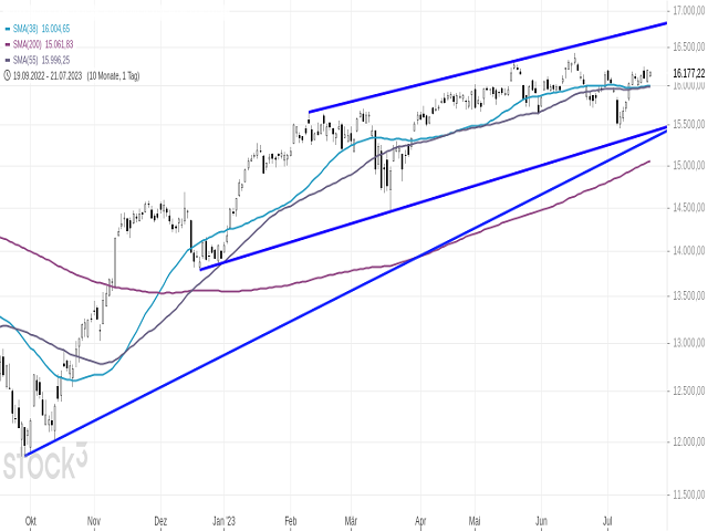 Chart DAX®