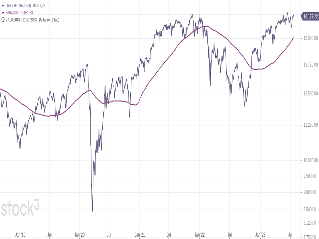 Chart DAX®