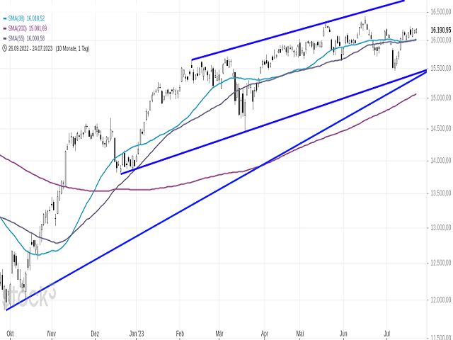 Chart DAX®