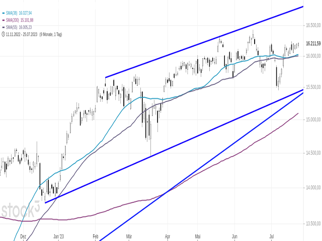 Chart DAX®