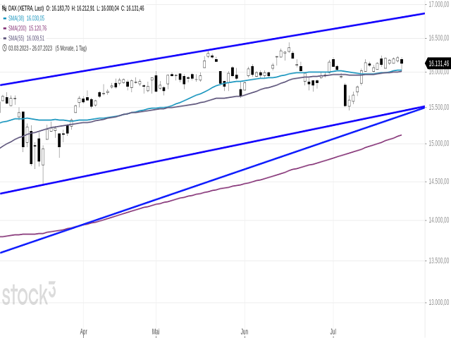 Chart DAX®