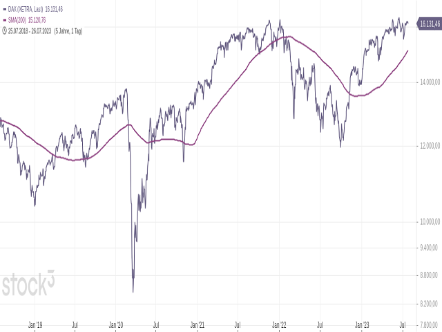 Chart DAX®