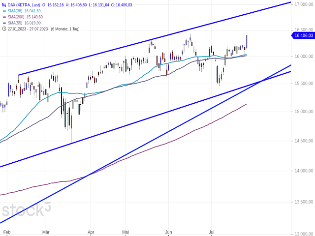 Chart DAX®