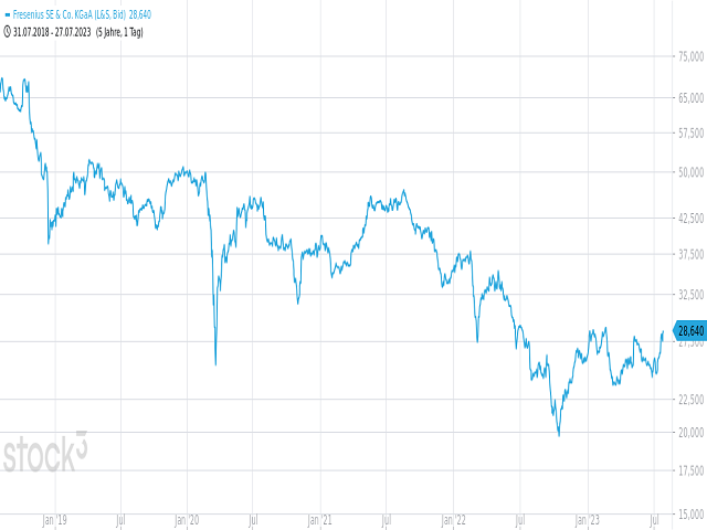 Chart Fresenius