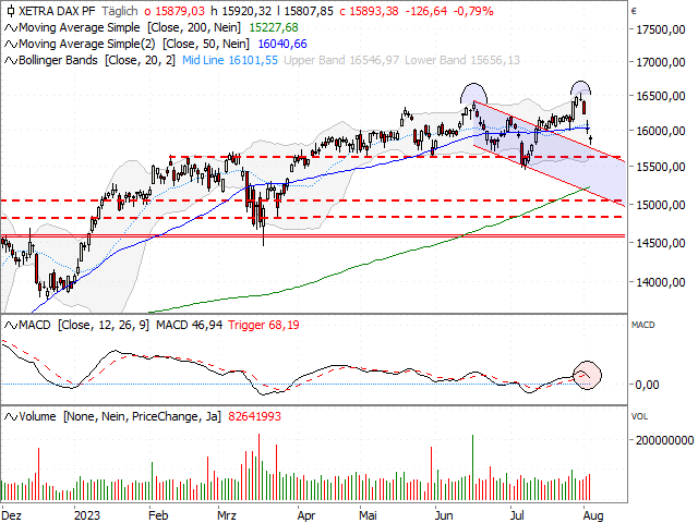 Chart DAX®