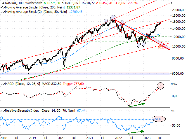 Chart Nasdaq-100 Index®