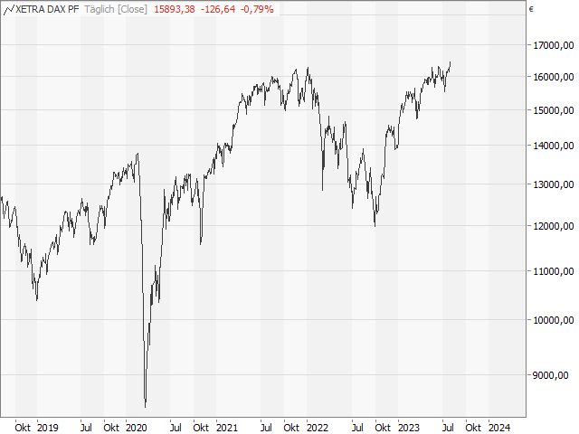 Chart DAX®