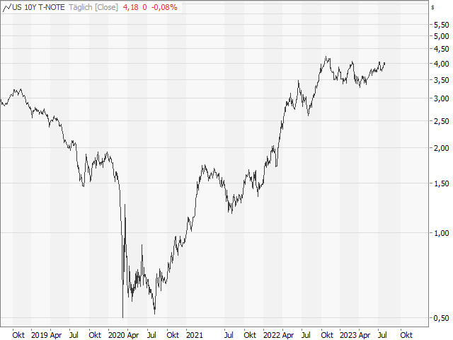 Chart 10-jährige Rendite USA