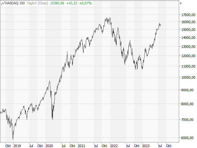 Chart Nasdaq-100 Index®