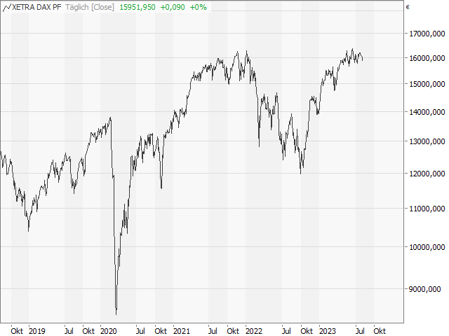 Chart DAX®