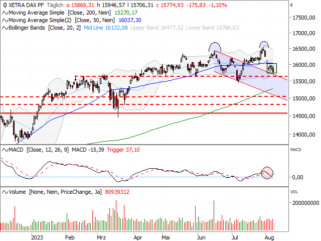 Chart DAX®