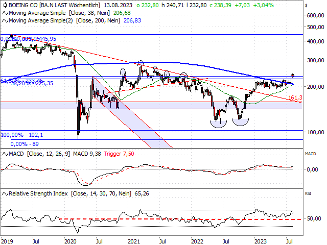 Chart Boeing