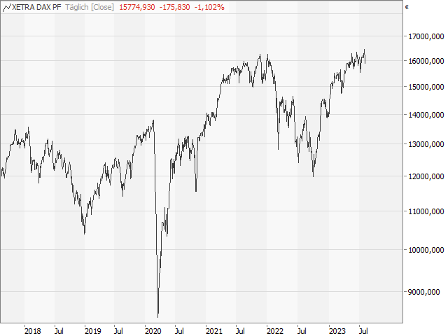 Chart DAX®