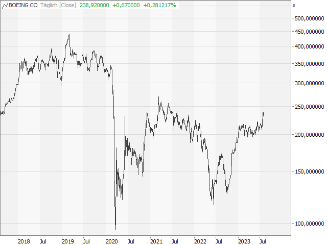 Chart Boeing