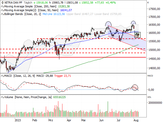 Chart DAX®