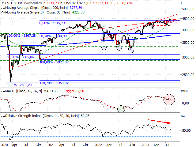 Chart EURO STOXX 50®