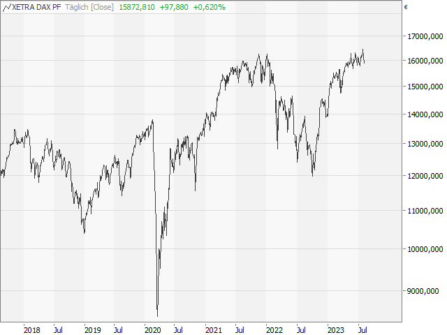 Chart DAX®