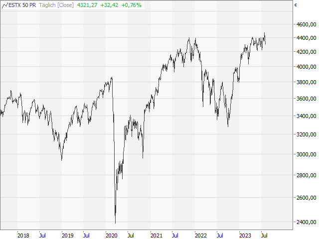 Chart EURO STOXX 50®